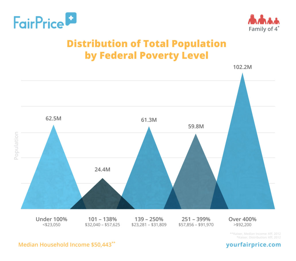 The Distribition of Total Population by Federal Poverty Level in the USA Infographic 2017